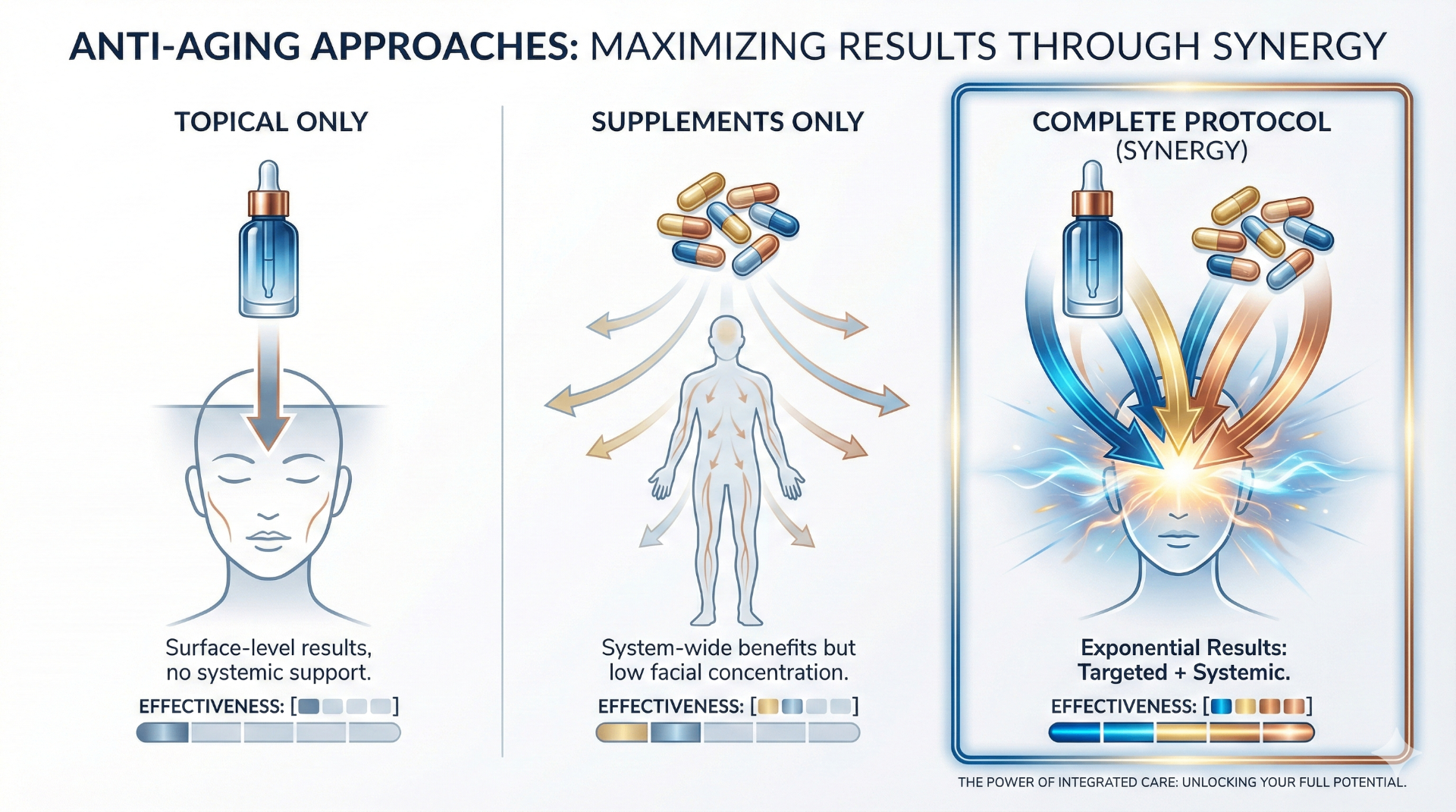 Anti-aging approaches comparison – topical only vs supplements only vs complete protocol synergy showing exponential results